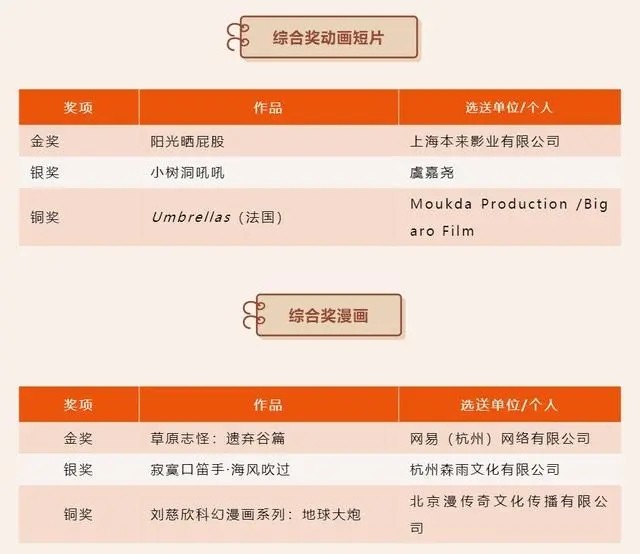 第18届中国国际动漫节【金猴奖】获奖名单公布，《姜子牙》获金奖