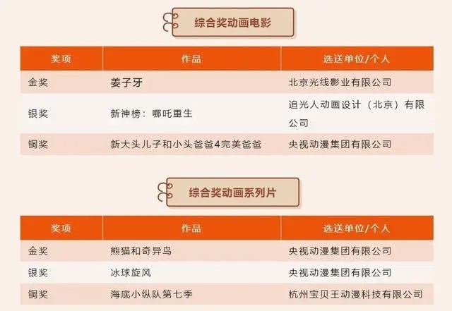 第18届中国国际动漫节【金猴奖】获奖名单公布，《姜子牙》获金奖