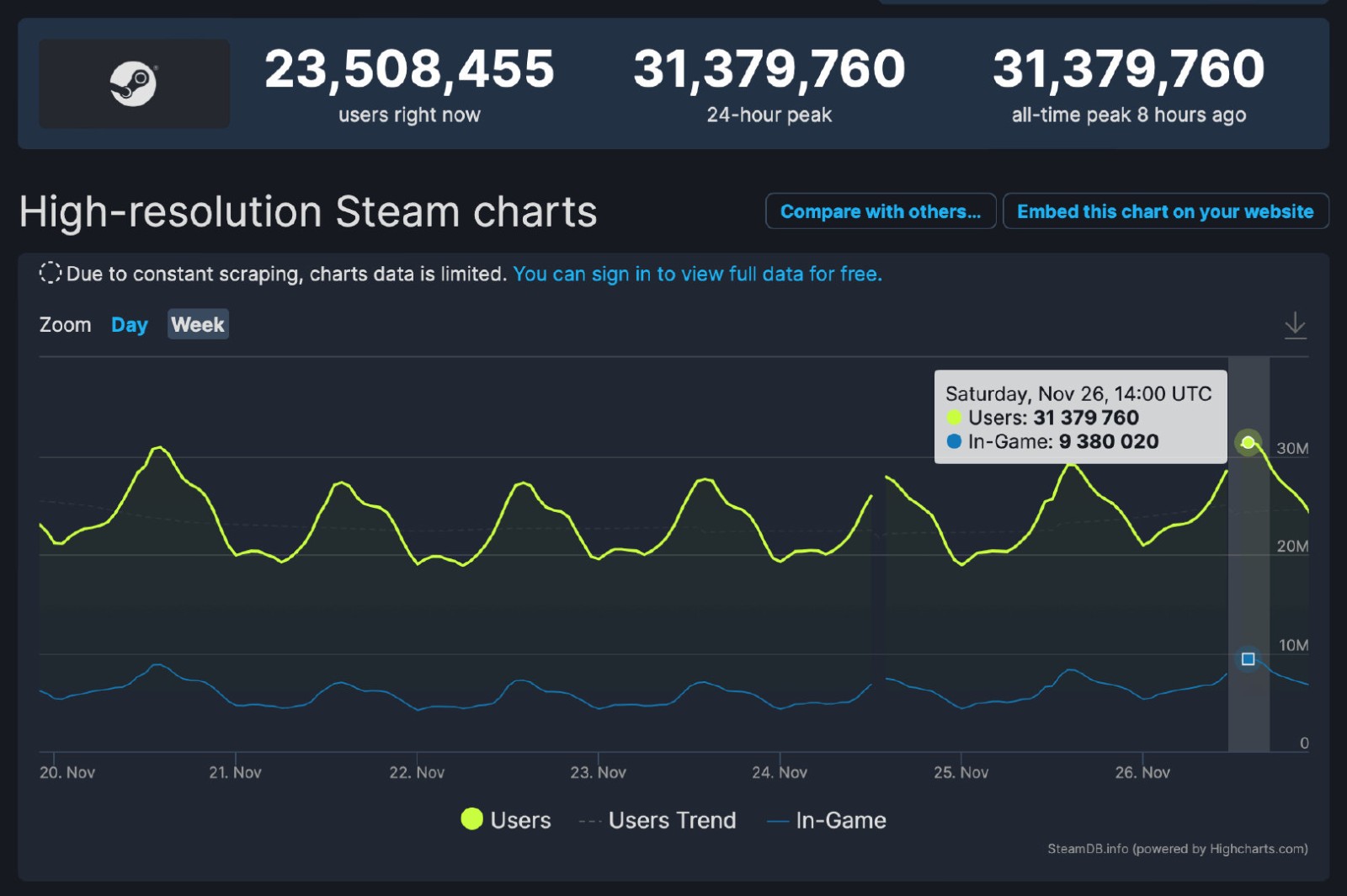 Steam在线人数3100万创下新纪录，《CSGO》热度第一