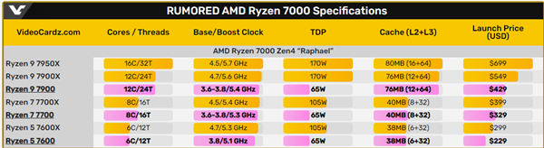 AMD Zen4锐龙7000降至1699元起