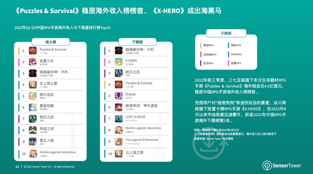 三七互娱蝉联中国RPG手游发行商海外收入冠军