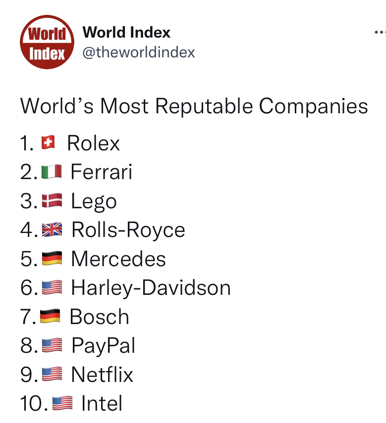 世界之最：世界上十家最有信誉的公司