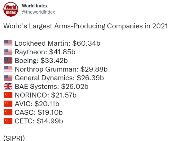 世界之最：2021 年全球最大的军火生产公司