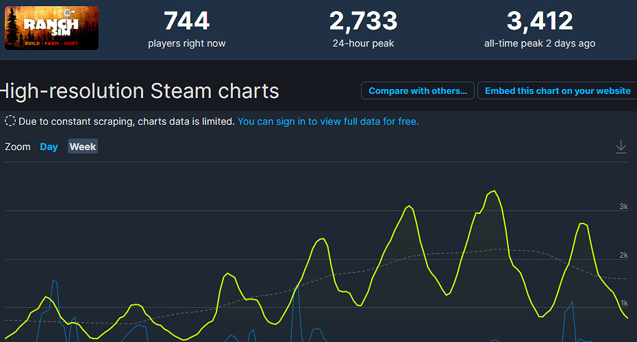 开放世界模拟《牧场模拟器》创下Steam两年来在线人数新高！