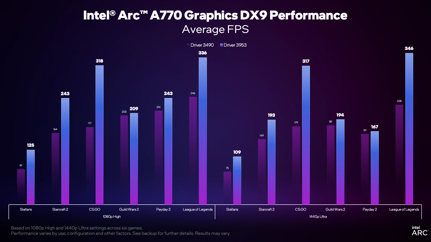 锐炫显卡 DX9 最新驱动下游戏平均帧率提升 80%。