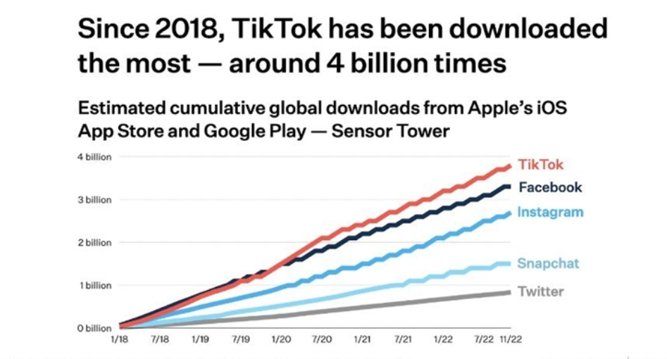 TikTok美国四年内下载量超40亿，远超Facebook和Instagram