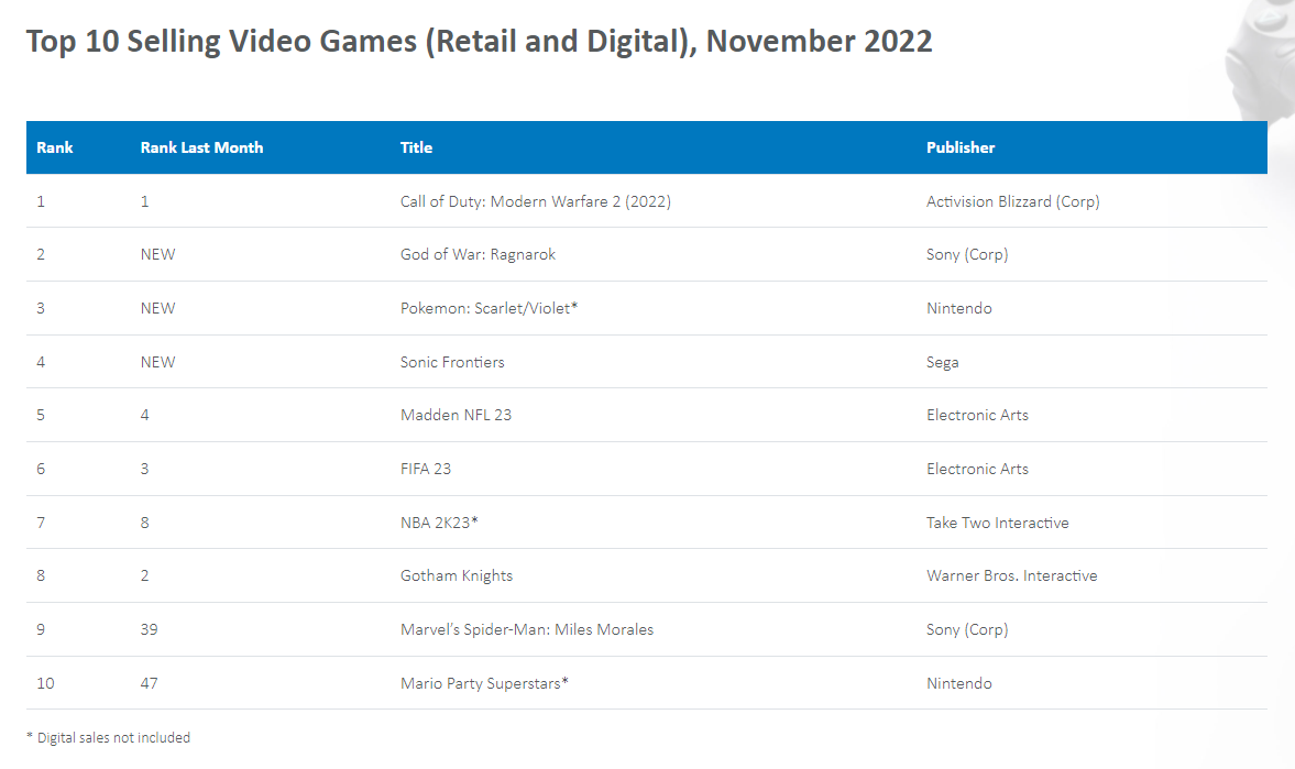 NPD：《使命召唤：现代战争2》取代《艾尔登法环》成为2022年美国最畅销游戏