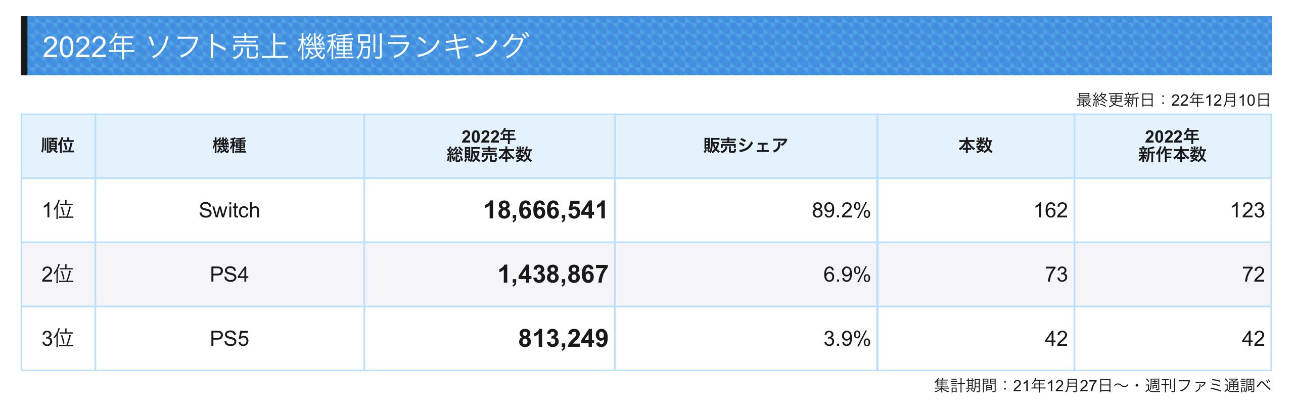 2022年日本游戏市场销售排行 Switch在日本已经牢不可破