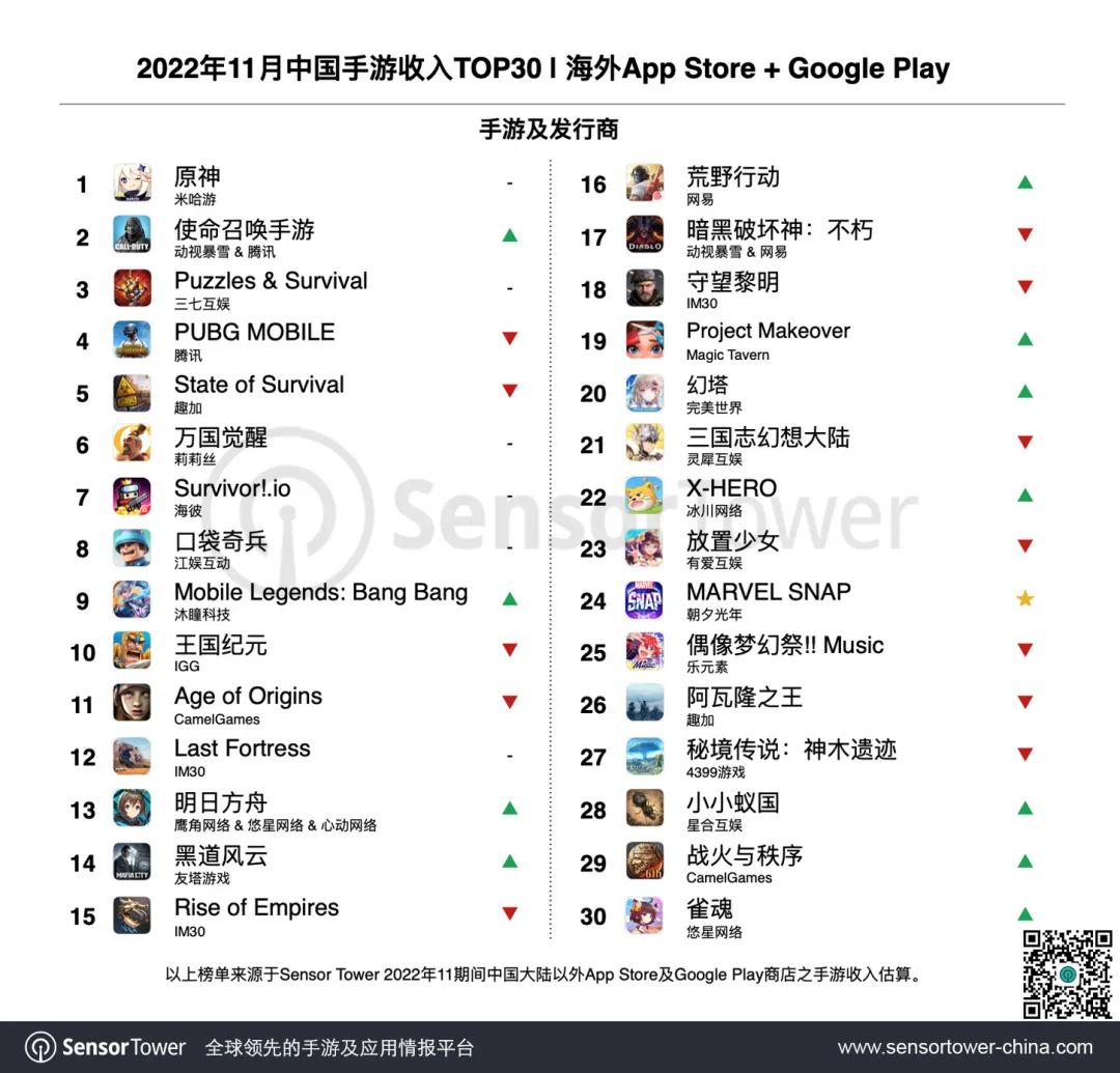 Sensor Tower：Sensor Tower：2022年11月成功出海的中国手游 -《明日方舟》等多款二次元手游海外收入大幅增长，拯救狗狗题材手游热度不减