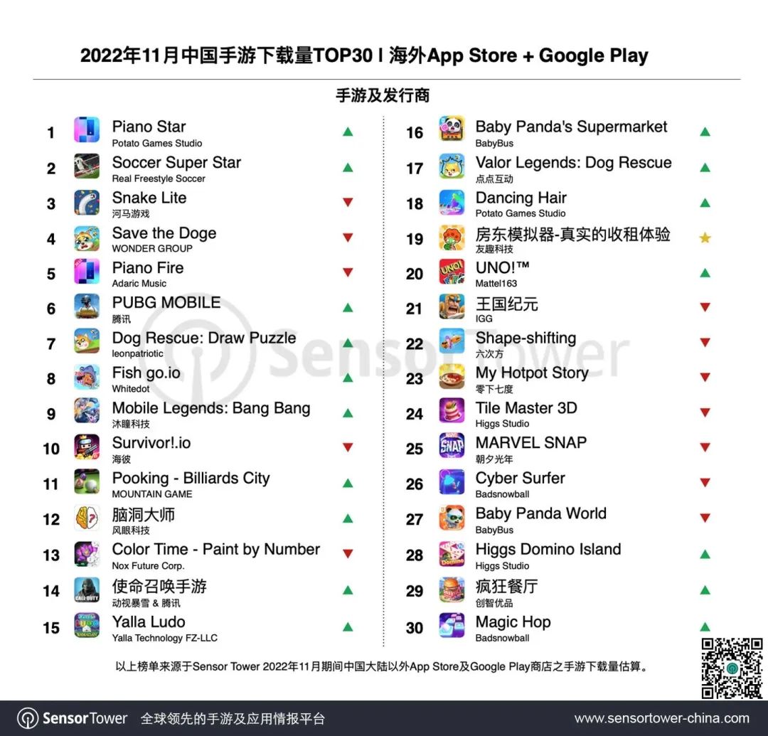 Sensor Tower：Sensor Tower：2022年11月成功出海的中国手游 -《明日方舟》等多款二次元手游海外收入大幅增长，拯救狗狗题材手游热度不减