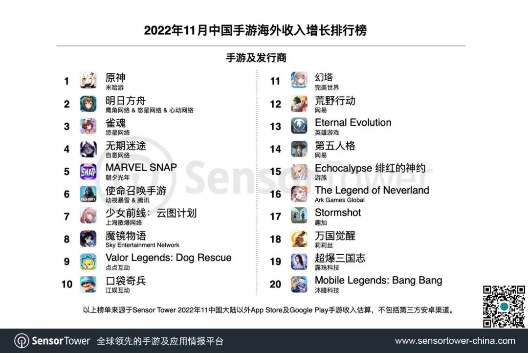 Sensor Tower：Sensor Tower：2022年11月成功出海的中国手游 -《明日方舟》等多款二次元手游海外收入大幅增长，拯救狗狗题材手游热度不减