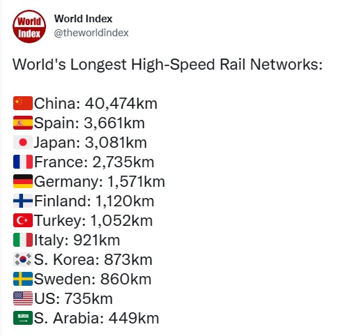 世界之最：世界上最长的高速铁路