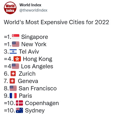 世界之最：2022 年全球生活成本最高的城市
