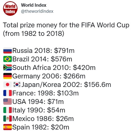 世界之最：1982年之2018年世界杯总奖金
