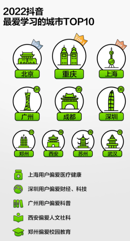抖音发布《2022 抖音知识数据报告》，重庆是最爱学习的城市