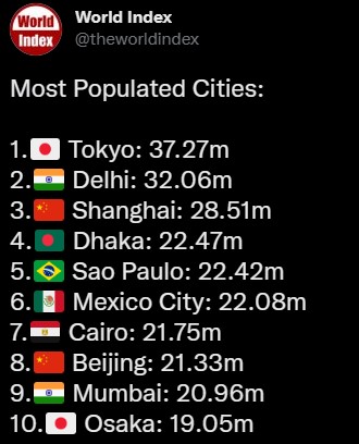 世界之最：2022年人口最多的城市