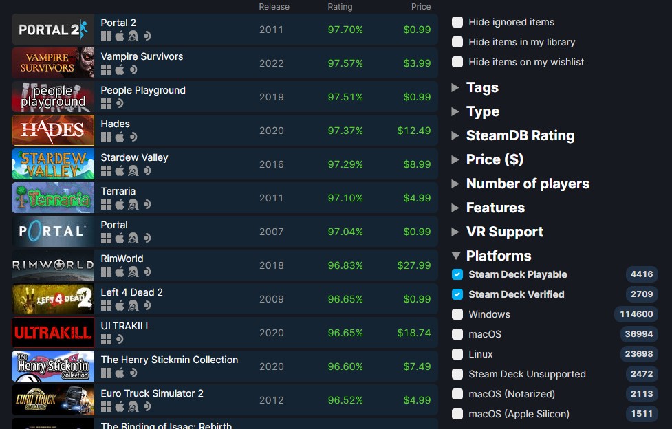 Steam Deck可玩游戏已超过7000款 成功来自于V社的持续支持