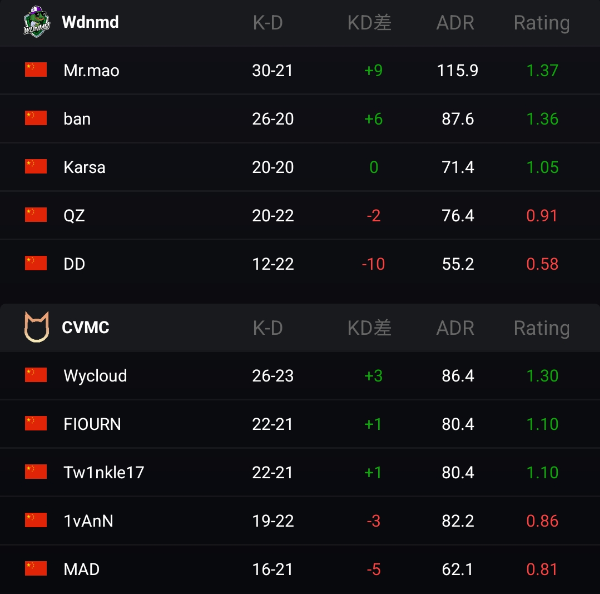 5E全民杯11月赛赛报：WDNMD 2-1苦战CVMC成功夺冠