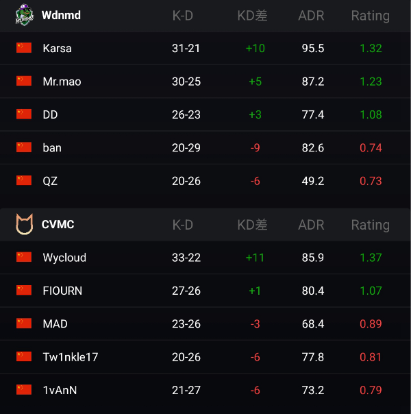 5E全民杯11月赛赛报：WDNMD 2-1苦战CVMC成功夺冠