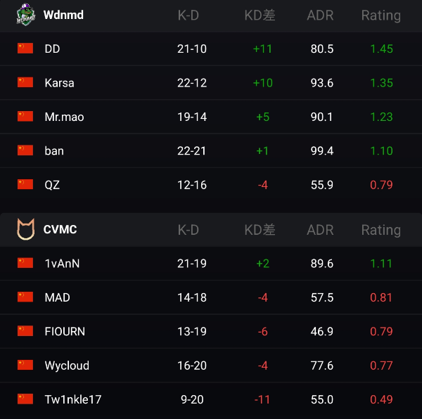 5E全民杯11月赛赛报：WDNMD 2-1苦战CVMC成功夺冠
