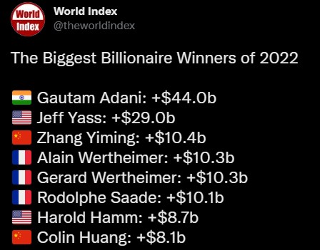 世界之最：2022 年最大的亿万富翁赢家