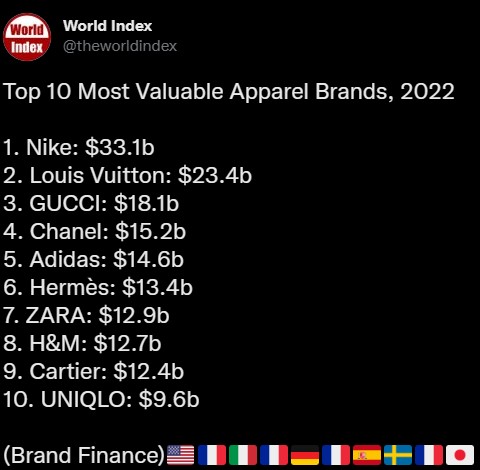 世界之最：2022年十大最具价值服装品牌