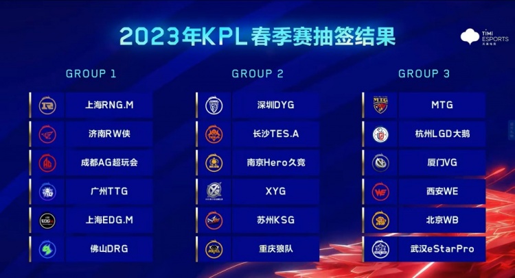 2023KPL春季赛第一轮分组结果：佛山GK、广州TTG同组 北京WB、eStar同组