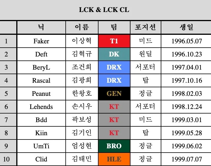 LCK官方公布各队综合大名单：Faker年龄最大，最年轻的选手07年出生