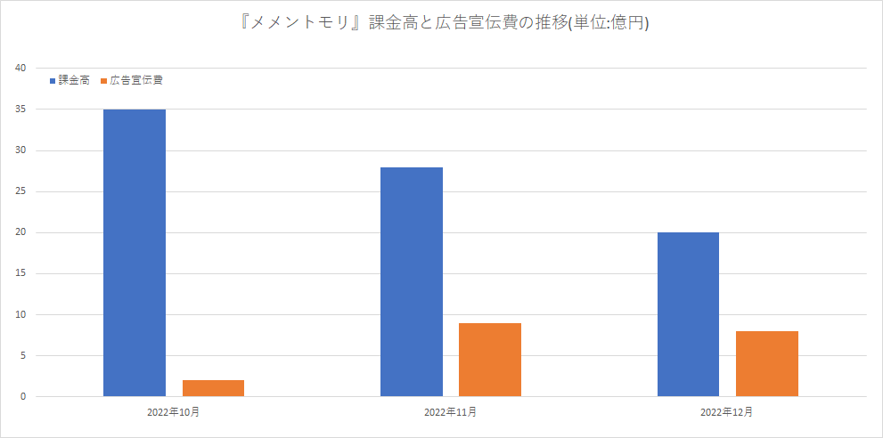 BOI发表《Memento Mori》22年12月收费20亿日元，累计81亿日元《Memento Mori》营业利润23亿日元以上