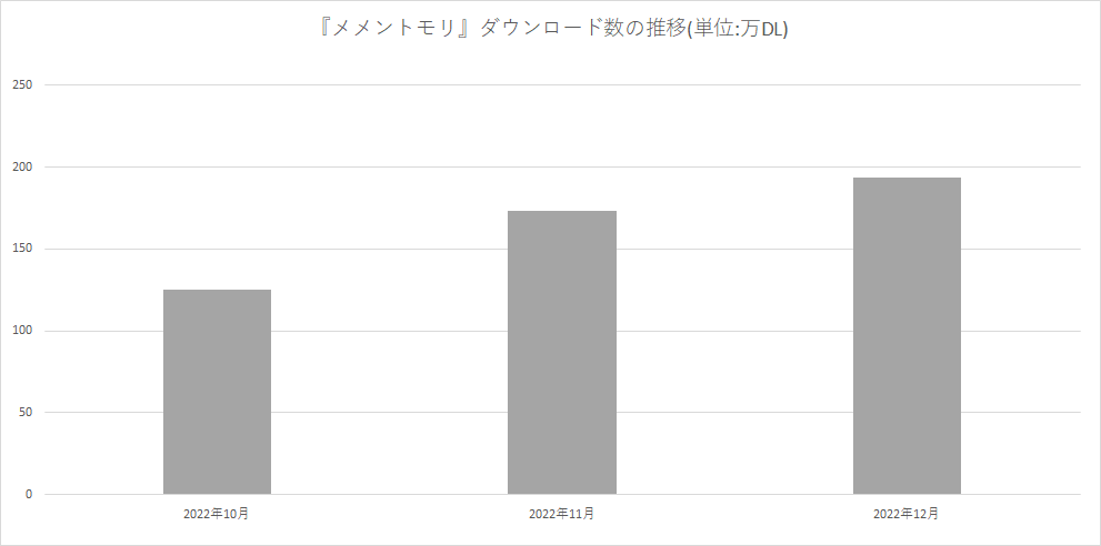 BOI发表《Memento Mori》22年12月收费20亿日元，累计81亿日元《Memento Mori》营业利润23亿日元以上