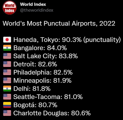世界之最：2022年全球最准时的机场