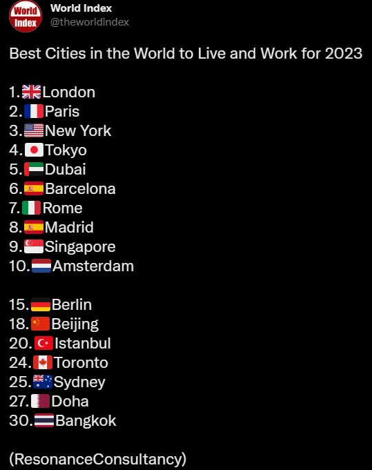 世界之最：2023年全球最适合生活和工作的城市