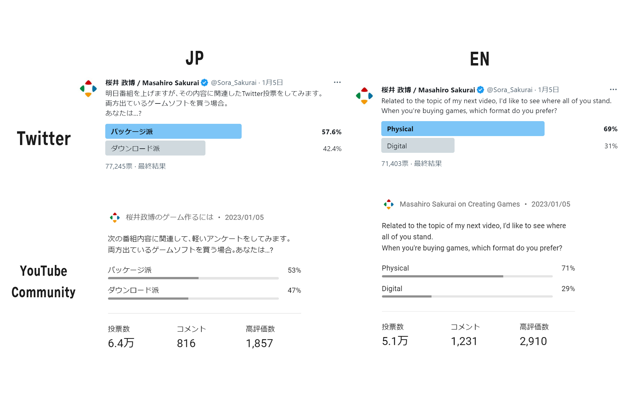 樱井政博分享在推特和YouTube进行的实体版游戏还是数字版游戏投票结果