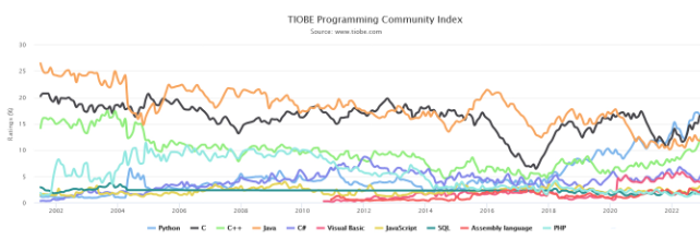 Tiobe公布1月编程语言排行榜：C++ 成为2022 年度最佳编程语言