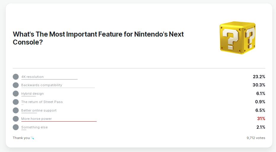 IGN发起玩家投票：你认为“任天堂下一代游戏机的重点”为何？