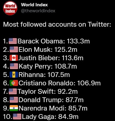 世界之最：Twitter 上关注最多的帐户