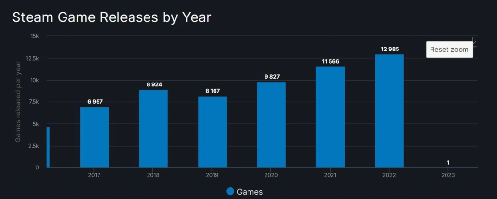 Steamdb的数据显示2022年Steam共发布了12985款新游戏