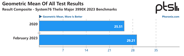 AMD锐龙线程撕裂者3年后性能提升15%