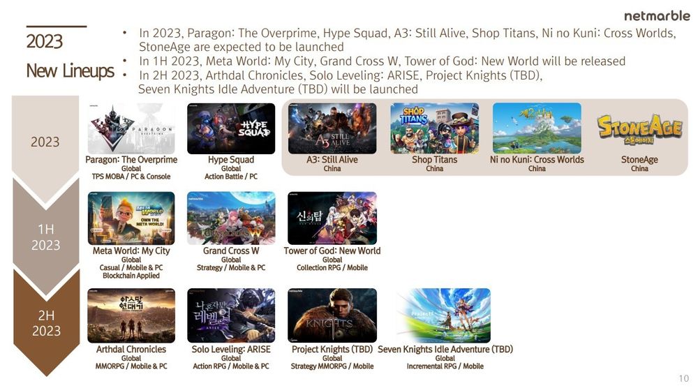 Netmarble Games公布2022Q4及年度财报，并预告《七骑士》IP新作将于年内推出
