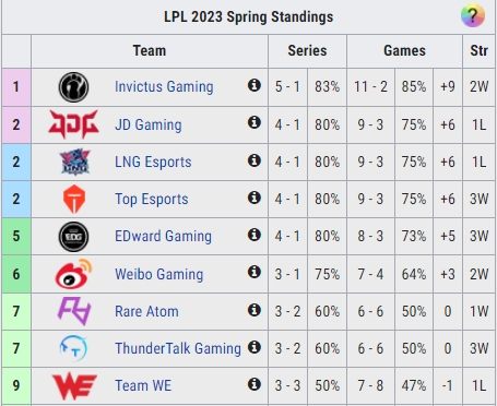 EDG战绩4-1位列积分榜第五 成为目前LPL最强全华班