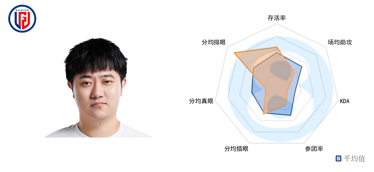 LPL春季第三周辅助数据：MISSING和Wink数据华丽 ON只玩帅的？