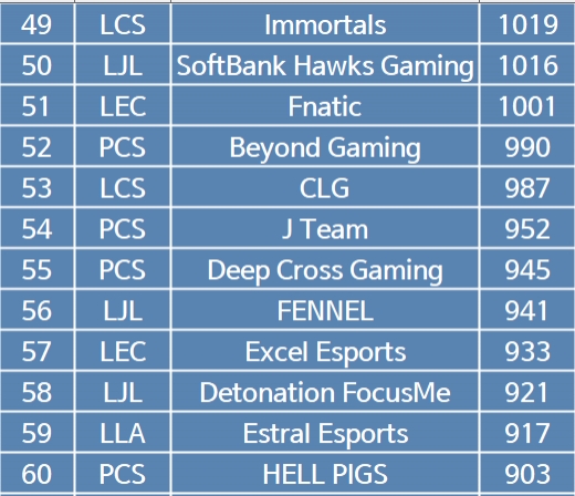 韩网粉丝整理全球ELO战力排行榜：LCK包揽前四 iG位列第五 JDG跻身第十