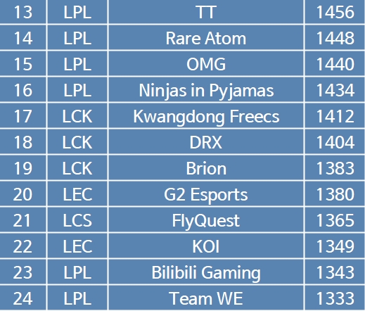 韩网粉丝整理全球ELO战力排行榜：LCK包揽前四 iG位列第五 JDG跻身第十