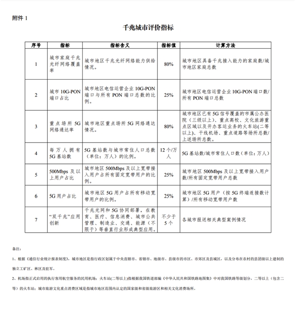 工信部发布110个千兆城市名单，看看有你家吗