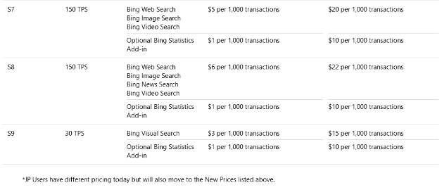 微软上调Bing Search API定价，费用最高增长1000%