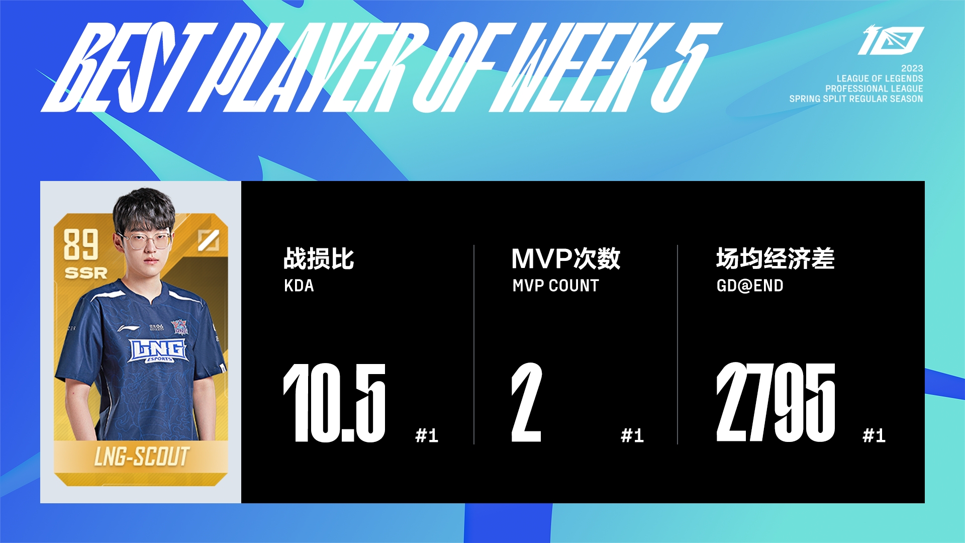 Scout斩获第五周MVP选手荣誉 Leave成为第五周最佳新秀