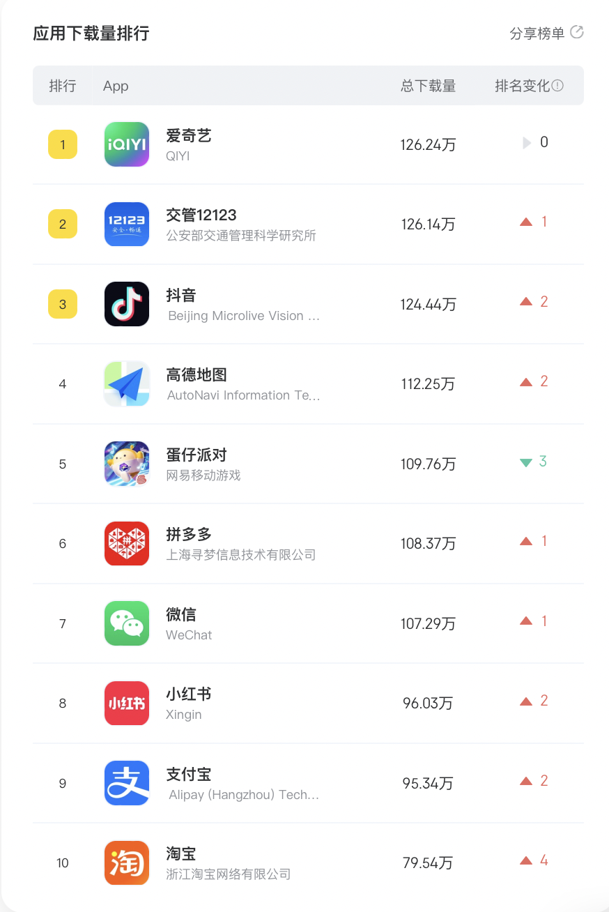 爱奇艺重新回到顶峰成为本周Appstore下载榜第一