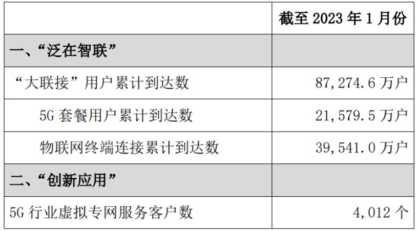 中国联通今年1月，5G套餐用户数2.16亿，新增约307万户