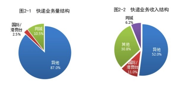 邮政1 月业务量完成 94.3 亿件，同比下降 16.8%