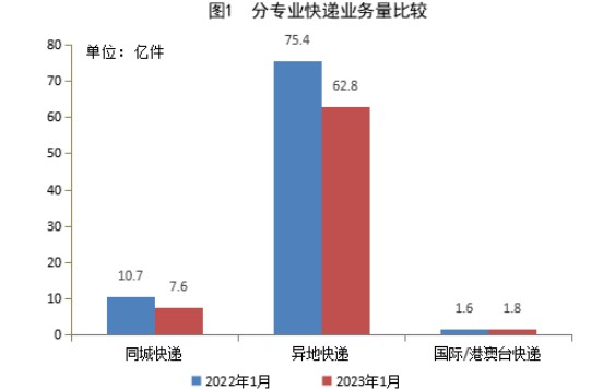 邮政1 月业务量完成 94.3 亿件，同比下降 16.8%